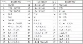 收藏 国内外vocs的检测技术都有哪些