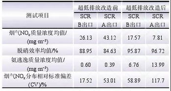 SCR脱硝系统性能及空气预热器阻力上升的综合分析与测试方法