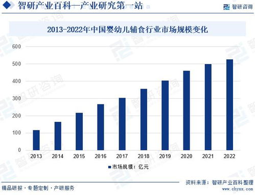 2024年中国婴幼儿辅食行业市场调查 产业链全景与市场需求规模预测