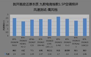 九款电商爆款1.5匹空调横评 耗电、噪音与空气分析测试，剥开画皮还原本质